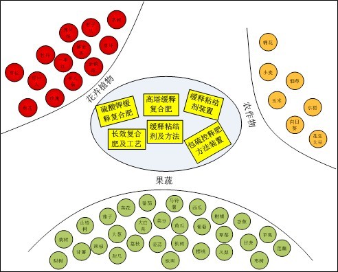 合欢视频软件安装污下载缓控失肥精准释放，适宜多种作物生长需肥规律